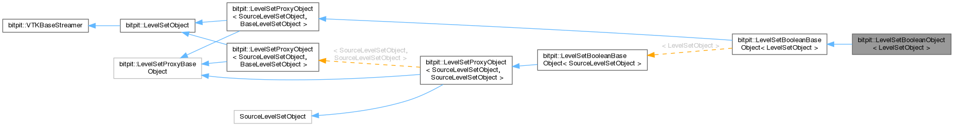 Inheritance graph