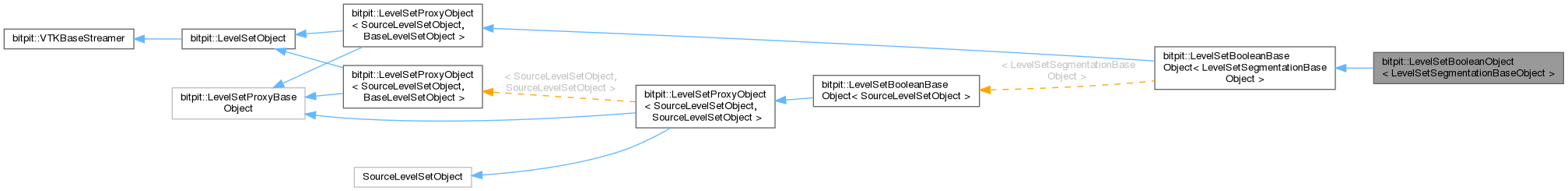 Inheritance graph