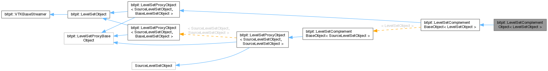 Inheritance graph