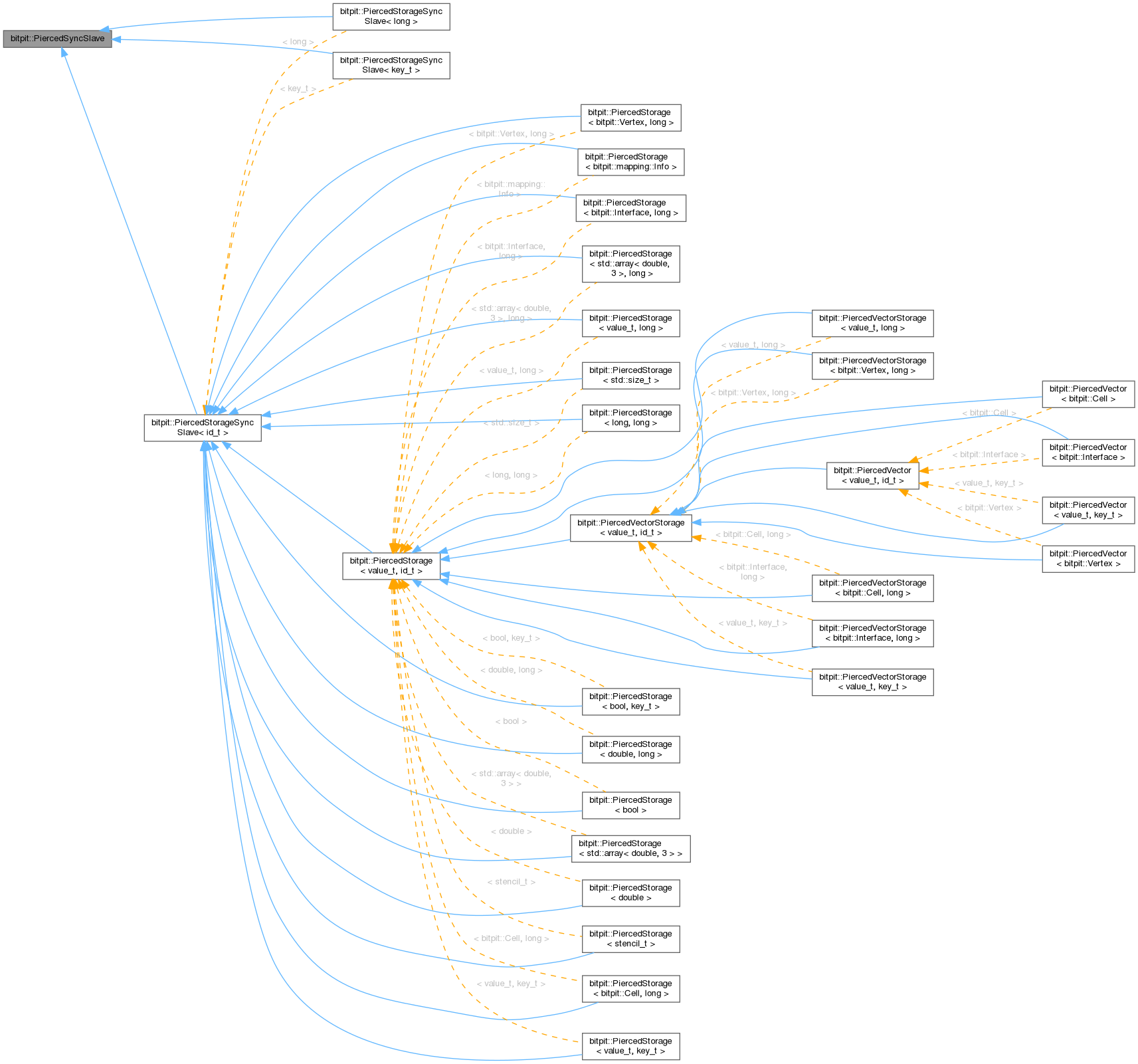 Inheritance graph