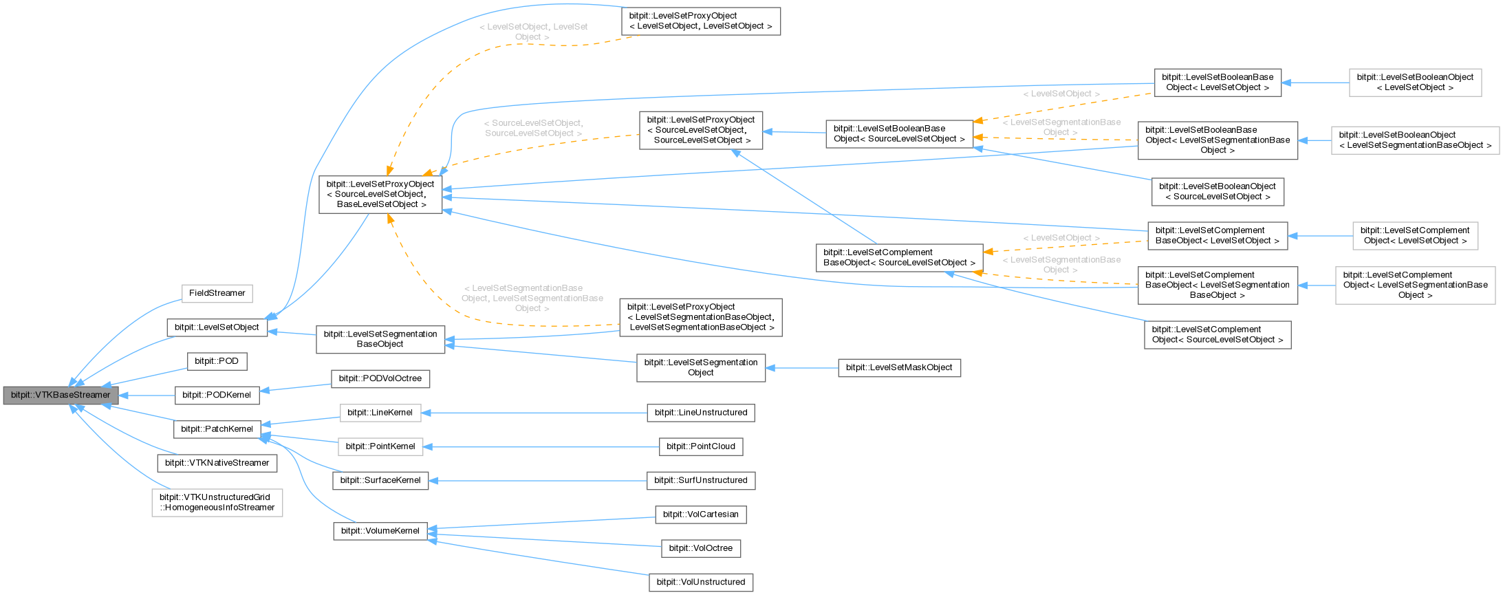 Inheritance graph