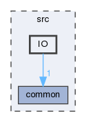 src/IO