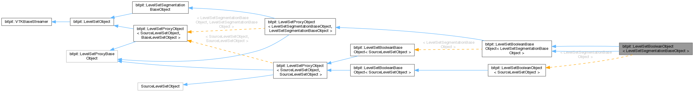 Inheritance graph