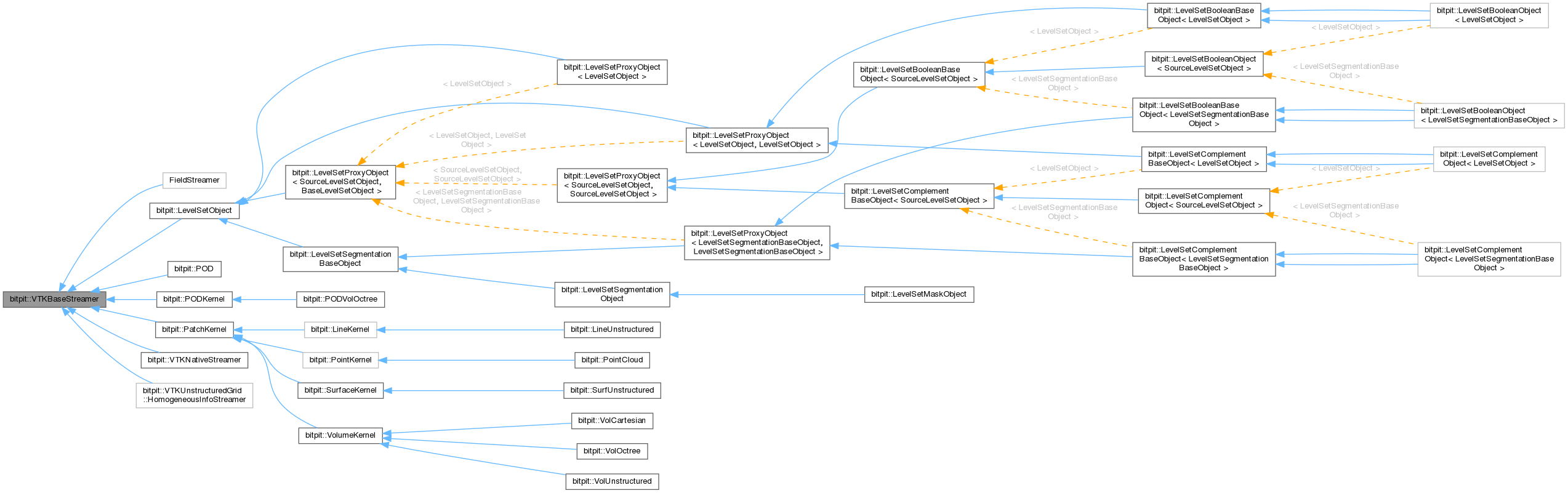 Inheritance graph
