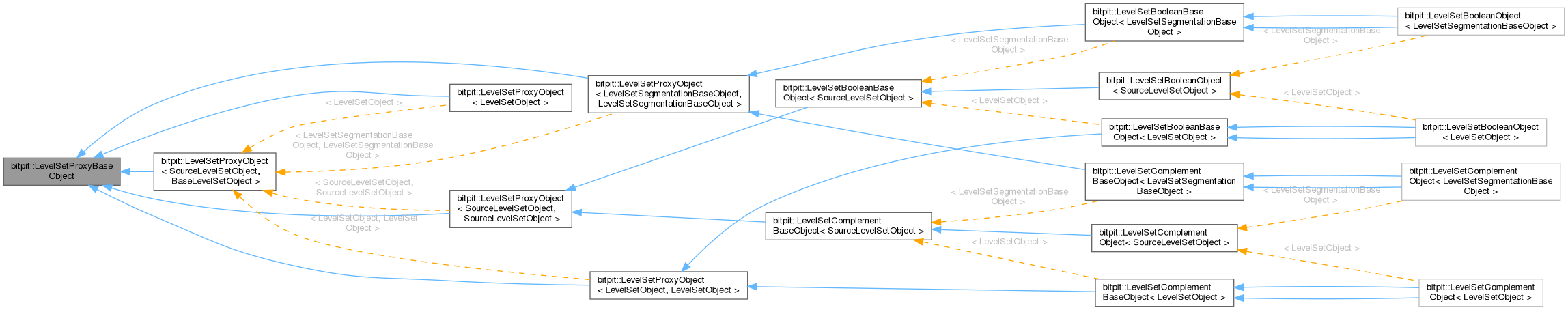 Inheritance graph